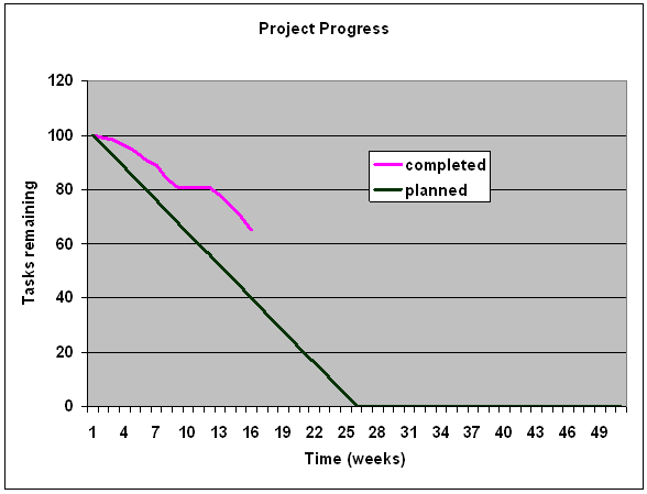 Graph 3