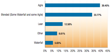 Graph from the 2013 Study of Product Team Performance