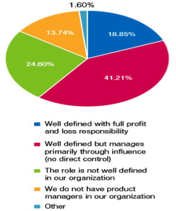 Graph: How well defined are product manager roles?