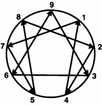 Enneagram