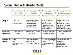 4 Stages of Social Media Maturity