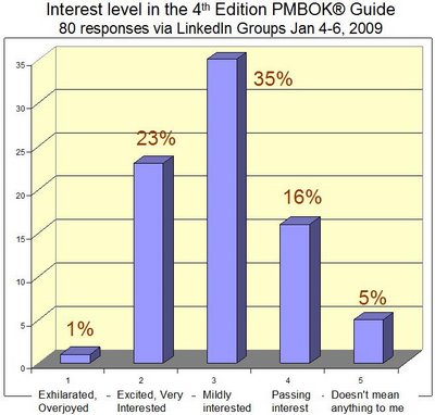 interrest-4thed-pmbok1